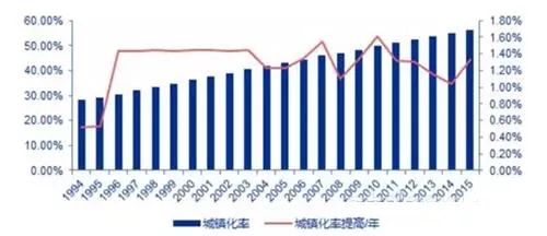 农村城市人口比例_中国国际扶贫中心(2)