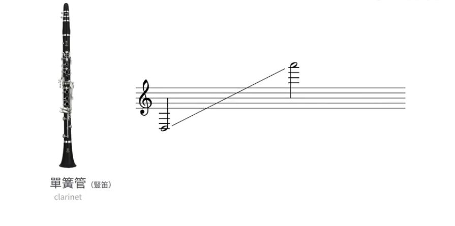 一般而言是 四组乐器: 需要演奏者使用嘴唇震动发出声音 木管组 免责