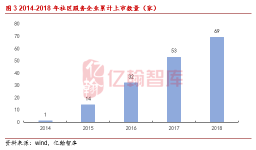 年度盘点·社区服务篇丨上市体量继续扩大，社区服务前景光明