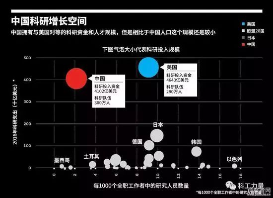 《麻省理工科技評論》：2019年中國科研支出超美國 美國努力建造50萬伏輸電線時中國正架設110萬伏高壓輸電線 科技 第2張