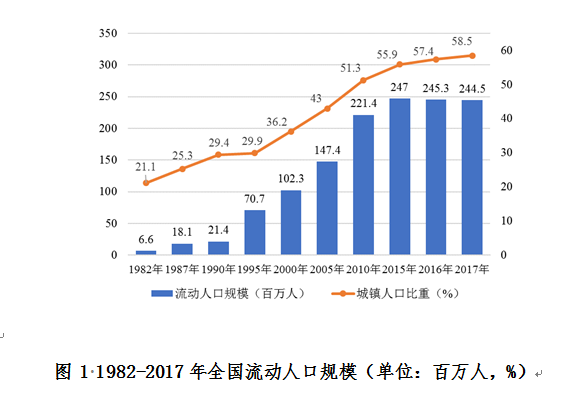 流动人口学历