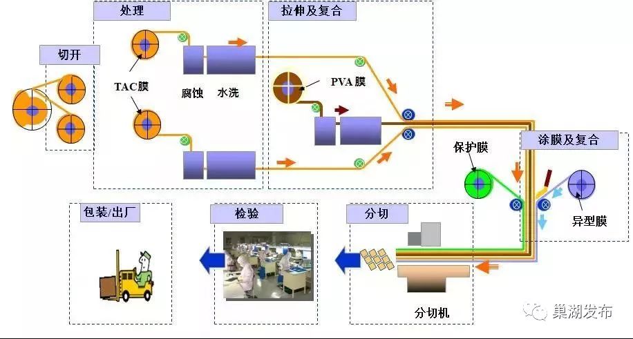 偏光片项目工艺流程简图