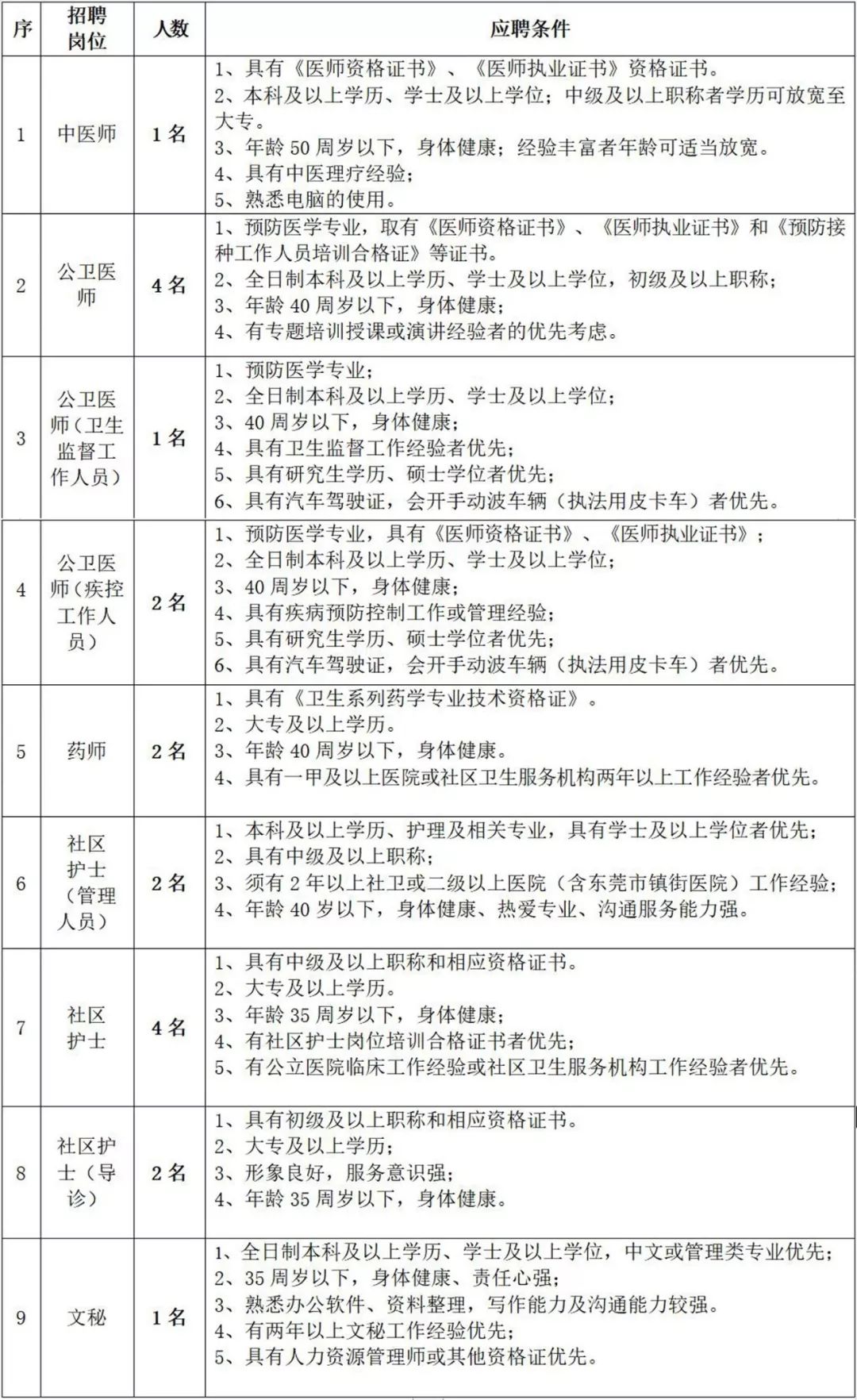 公卫医师招聘_2016年香港大学深圳医院招聘公卫医师职位表(2)