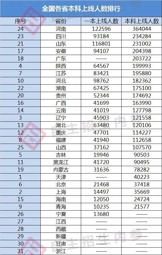 哪一省人口最少_人口第一大省河南(2)