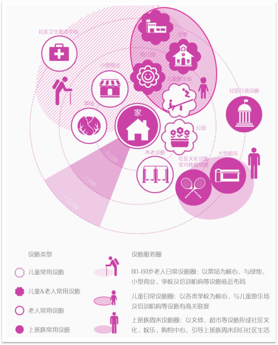 打造15分钟社区生活圈,你是圈里人吗?