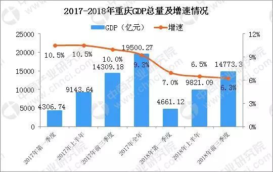 重庆渝北区GDP分产业_重庆哪个区县最有钱 2018年38区县GDP排名出炉 排名第一是...(3)