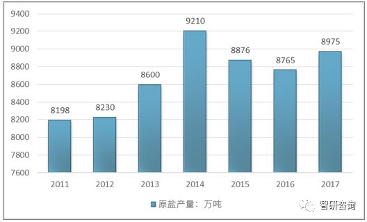 2017年食盐行业现状分析 食盐专营制度规范行业健康发展【图】(图2)