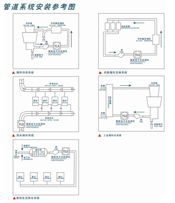 电子水处理器,多功能电子除垢仪安装说明