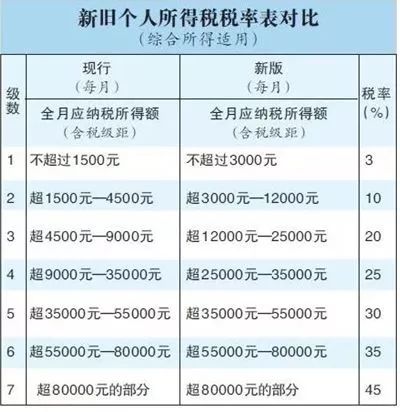 公民交税计入GDP_中华人民共和国个人所得税法 公民每月收入不超过3500元,不需交税,超过3500的部分为全月应纳税所