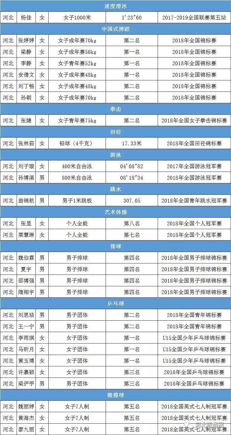 近日,国家体育总局公示拟授予国际级运动健将和运动健将称号运动员