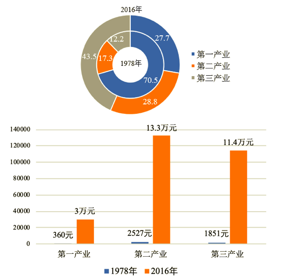 人口流动与经济发展_人口流动对经济的影响(3)