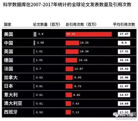 《麻省理工科技評論》：2019年中國科研支出超美國 美國努力建造50萬伏輸電線時中國正架設110萬伏高壓輸電線 科技 第4張