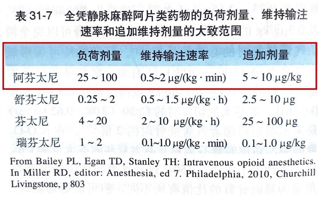 初始推荐的用量为:丙泊酚[75~ 125μg/(kg·min)]和阿芬太尼[1.0~ 2.