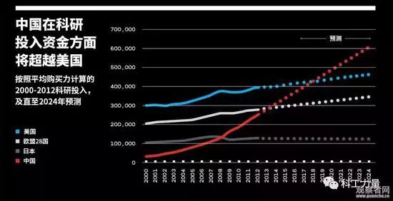 《麻省理工科技評論》：2019年中國科研支出超美國 美國努力建造50萬伏輸電線時中國正架設110萬伏高壓輸電線 科技 第1張