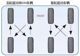 一般来说 行驶20000公里左右可以做一次四轮换位,具体可以参考车辆