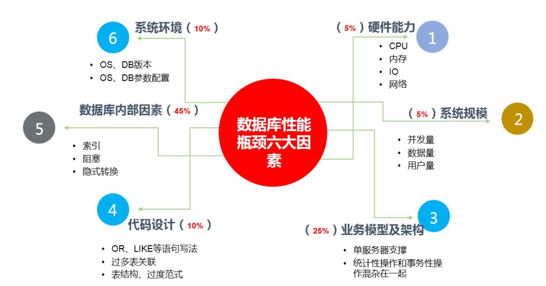 系统慢得一批?看数据库运维老司机如何做优化