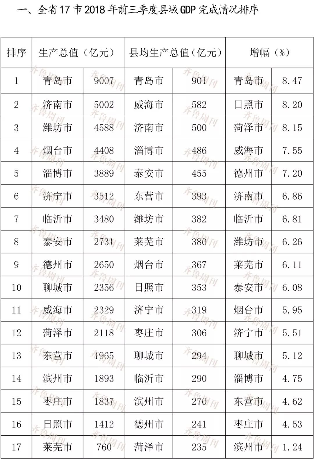 临沂市总gdp_又一项 城市GDP 出炉 临沂全国排名第13,山东第一(2)