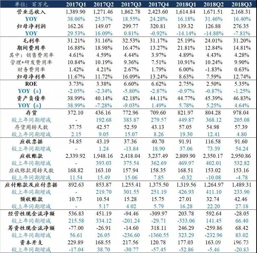 裕同营收将达87.7亿元，计划明年破百亿