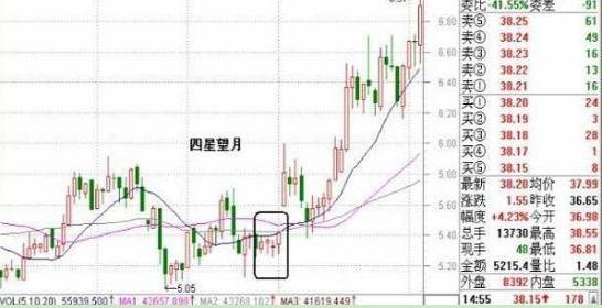 炒股多年只因钟情这一走势稳赚不赔:四星望月 双蹄并进