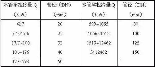 冷凝水管管径选择