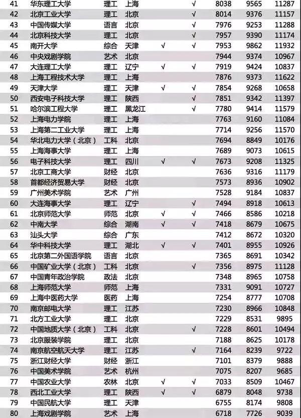 2018年中国大学毕业生薪酬排行榜TOP200，这些专业很赚钱！