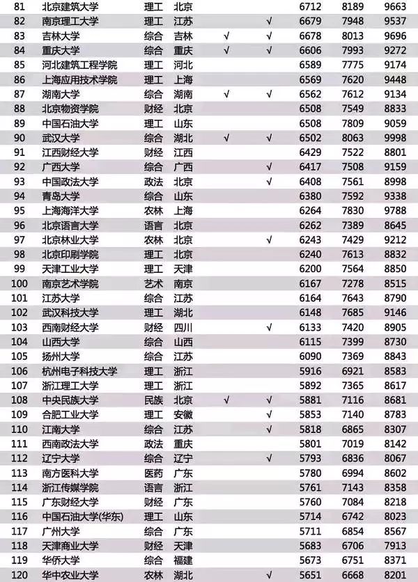 2018年中国大学毕业生薪酬排行榜TOP200，这些专业很赚钱！