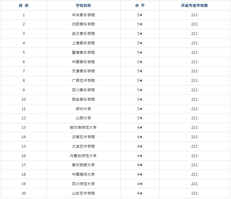 表演专业排名_本科专业成绩排名证明