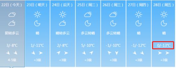 榆社亲做好准备：零下22℃+5级大风！最冷的日子要来了...还有一个好消息