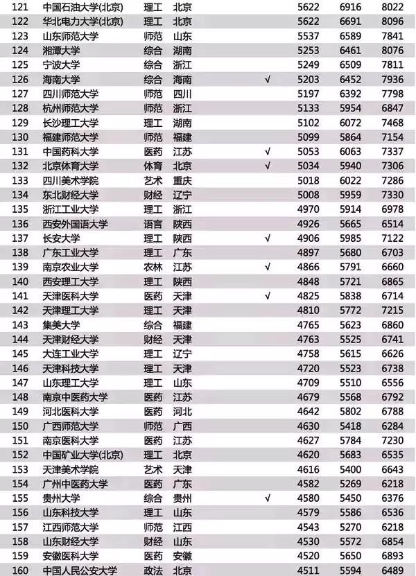 2018年中国大学毕业生薪酬排行榜TOP200，这些专业很赚钱！