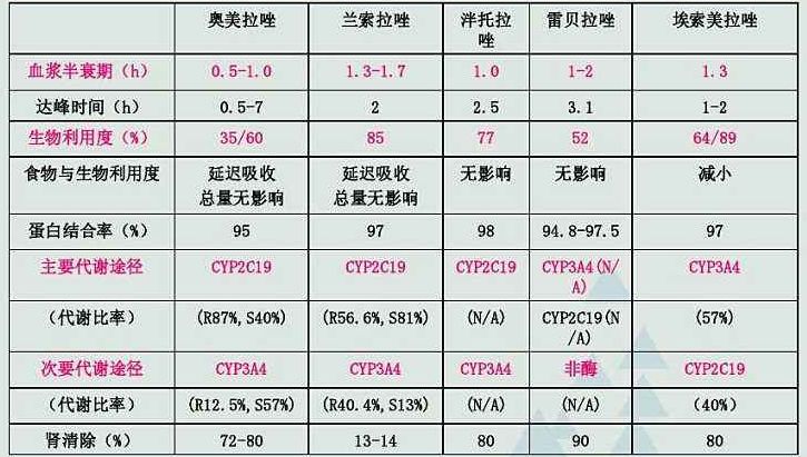 拉唑类药物的副作用