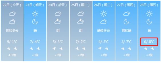 榆社亲做好准备：零下22℃+5级大风！最冷的日子要来了...还有一个好消息