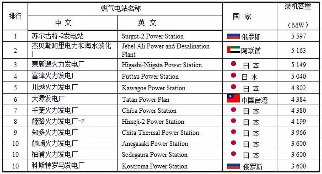 水电第一!火电第一!风电光伏全第一!世界电力发展情况