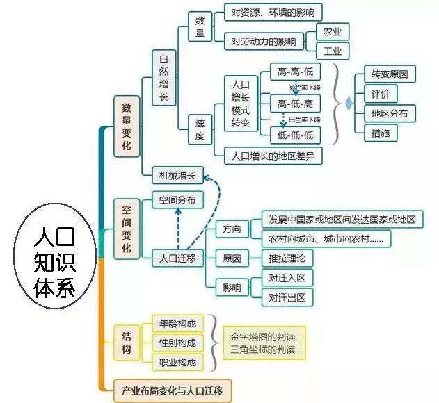 高中地理思维导图合集汇总高分必备期末神助攻