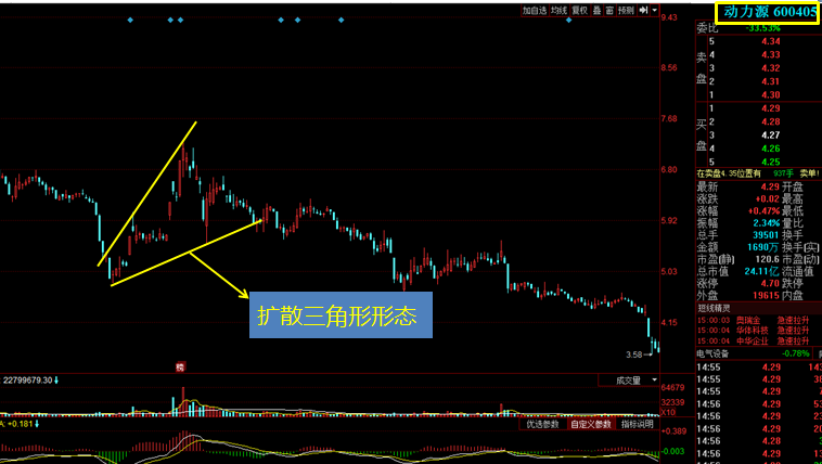 江苏天鼎:k线型态运用之扩散三角形