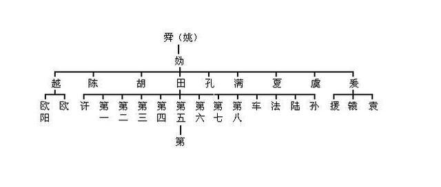 中华姓氏分支表曝光来看看你的家族起源于哪里