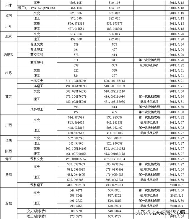 渤海大学2018年录取分数线