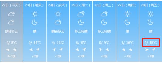 榆社亲做好准备：零下22℃+5级大风！最冷的日子要来了...还有一个好消息