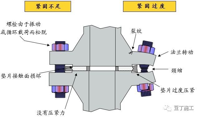 4,螺栓连接受力分析(二 除了剪切力和拉力之外,还