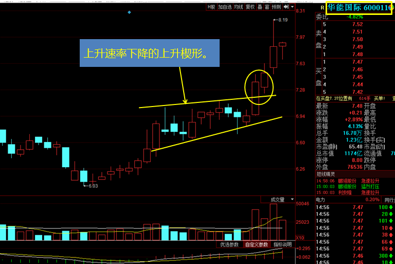 江苏天鼎:k线型态运用之上升楔形