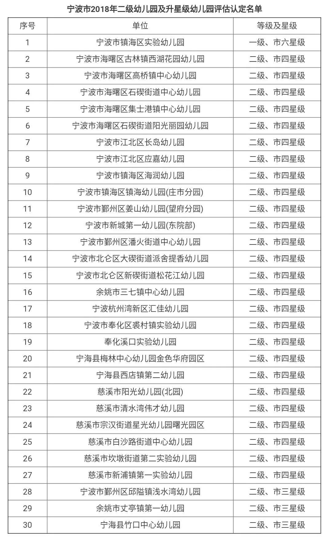 最新发布宁波30所幼儿园拟认定星级有你家附近的吗