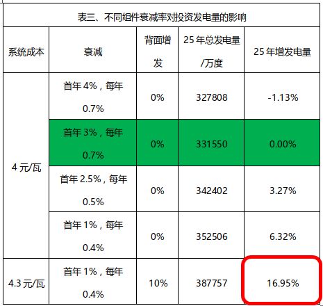 光伏组件的衰减.评论