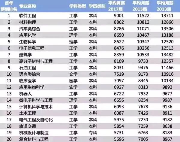 2018年中国大学毕业生薪酬排行榜TOP200，这些专业很赚钱！