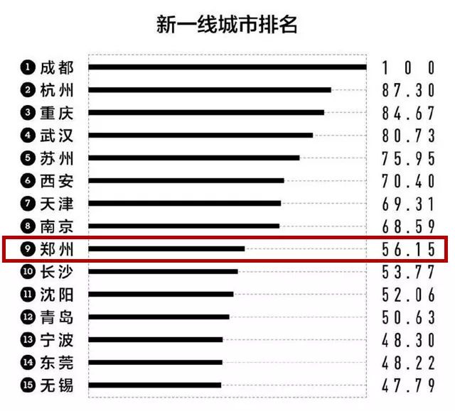 上半年郑州gdp_霸气 全国第一 郑州上半年GDP增速抢眼,这样的郑州,太美(2)