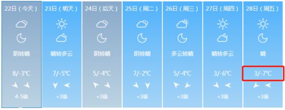 榆社亲做好准备：零下22℃+5级大风！最冷的日子要来了...还有一个好消息