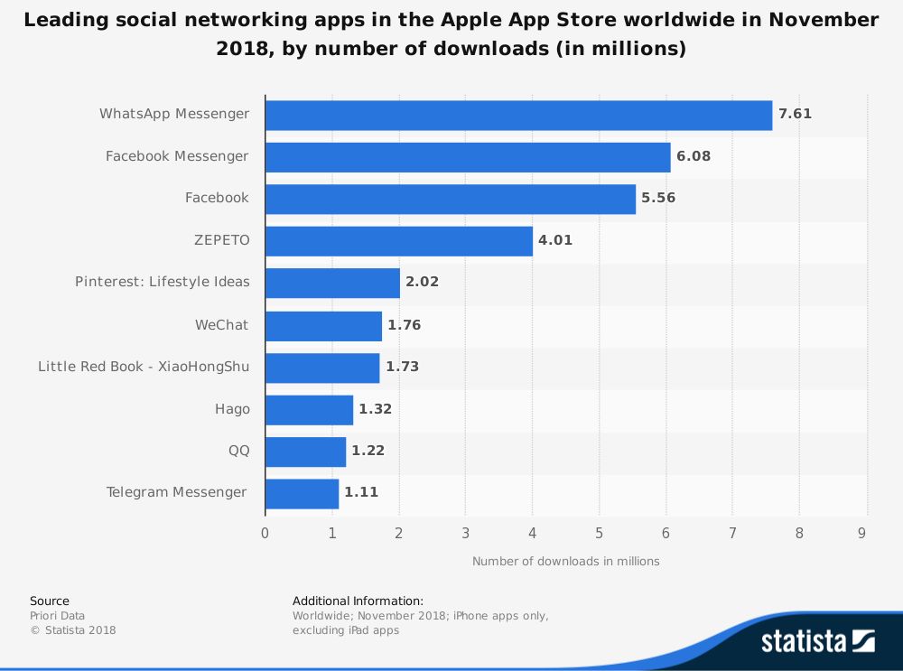 全球最火10個社交app出爐，中國占了5個，你猜都是什麼？ 科技 第2張