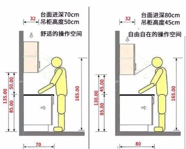 2,厨房三件套装修最佳尺寸布局: 橱柜高度布局: 1,钻石形状的淋浴房