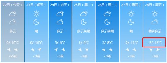 榆社亲做好准备：零下22℃+5级大风！最冷的日子要来了...还有一个好消息