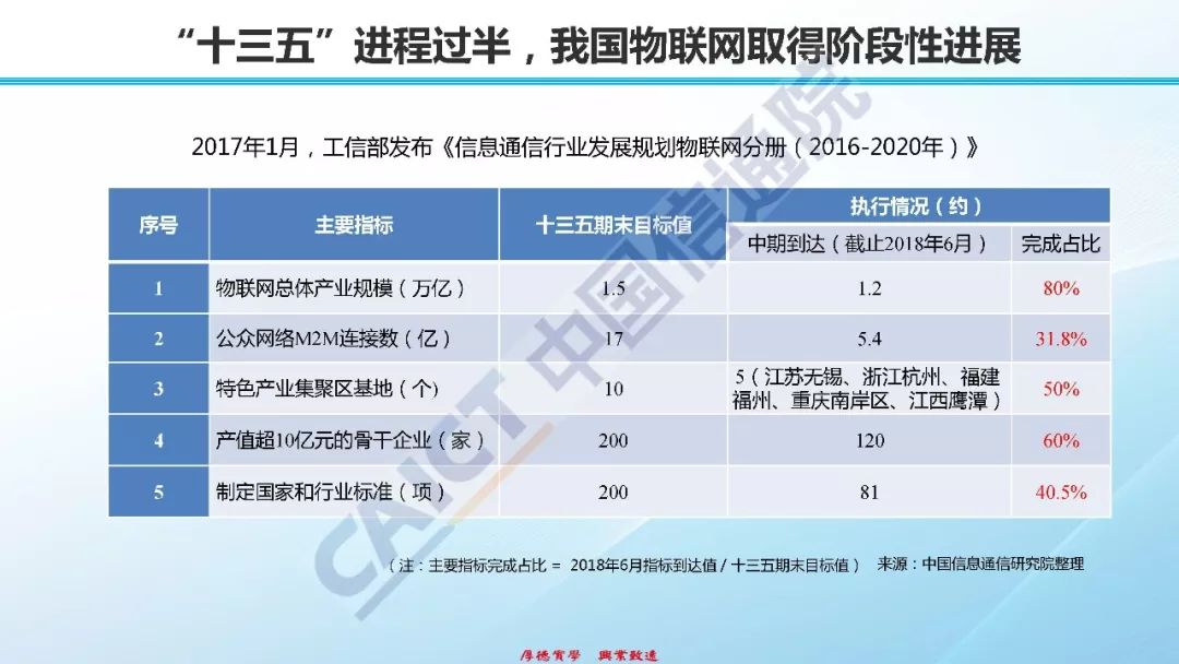 IOT物聯網觀察之中國信通院發布《物聯網白皮書(2018年)》 科技 第20張