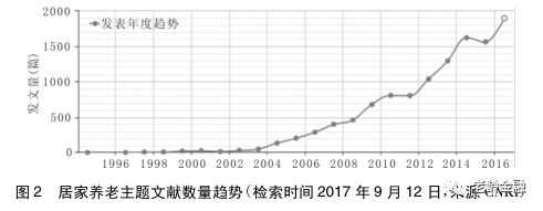 半岛体育【学术笔记】居家养老概念辨析、热点议题与研究趋势(图2)