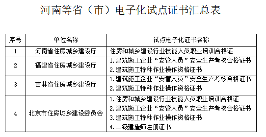 住建部开展a/b/c证,技能证,特种作业证电子化试点